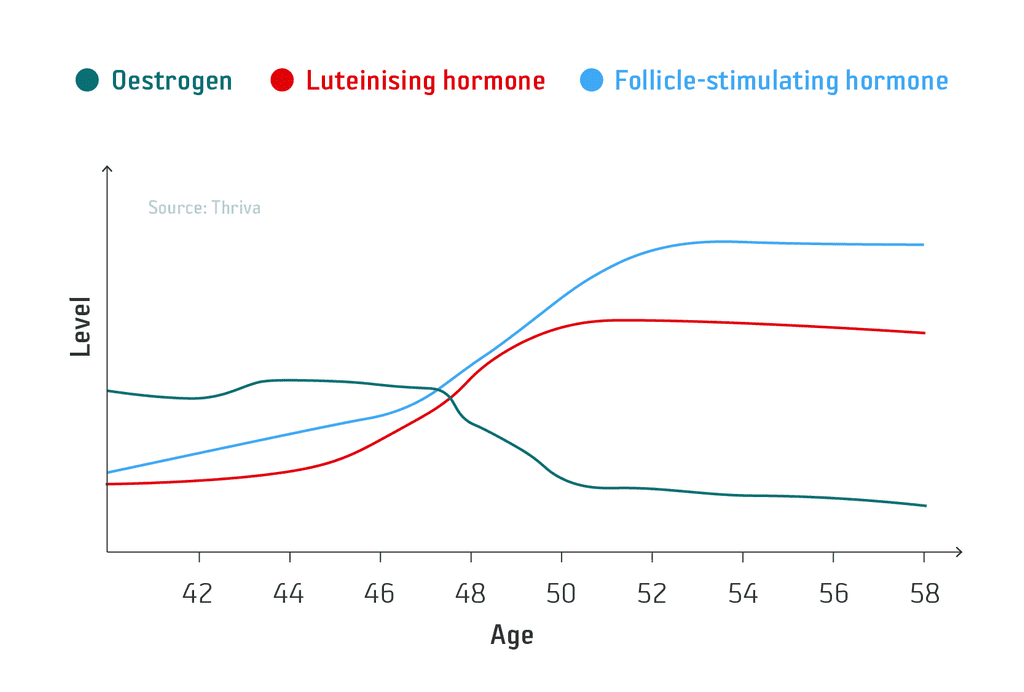 Menopause blood test