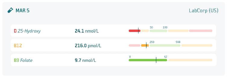 Plas.me reference range visualization